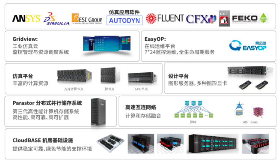 CAE高性能解决方案